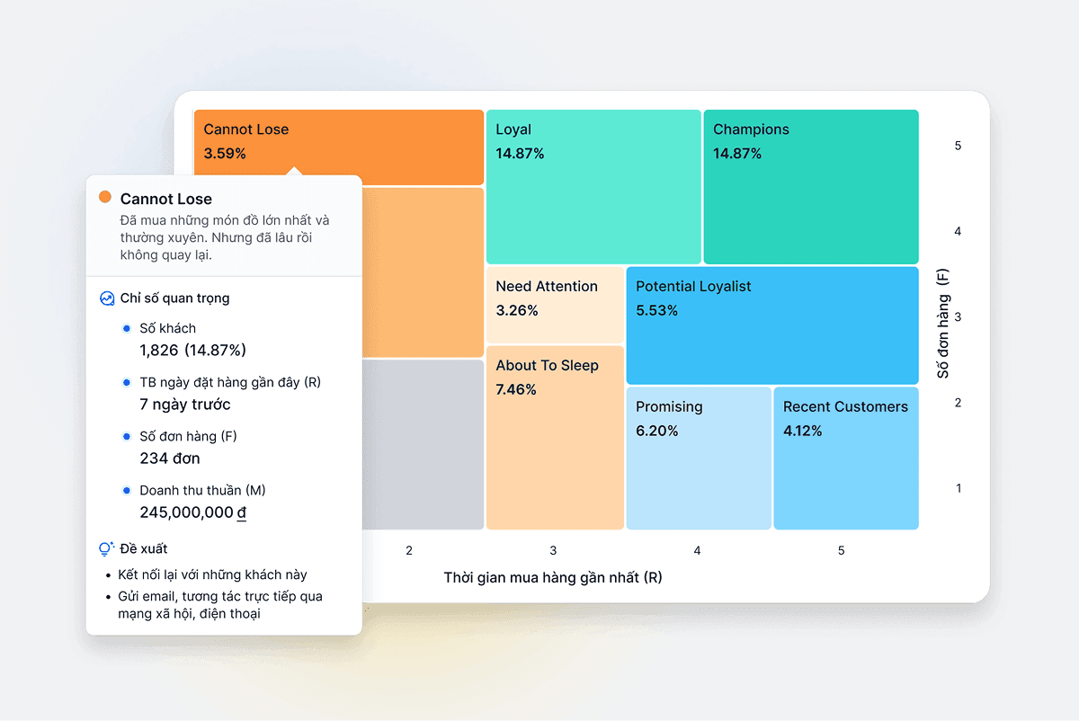 Báo cáo khách hàng RFM 360 độ